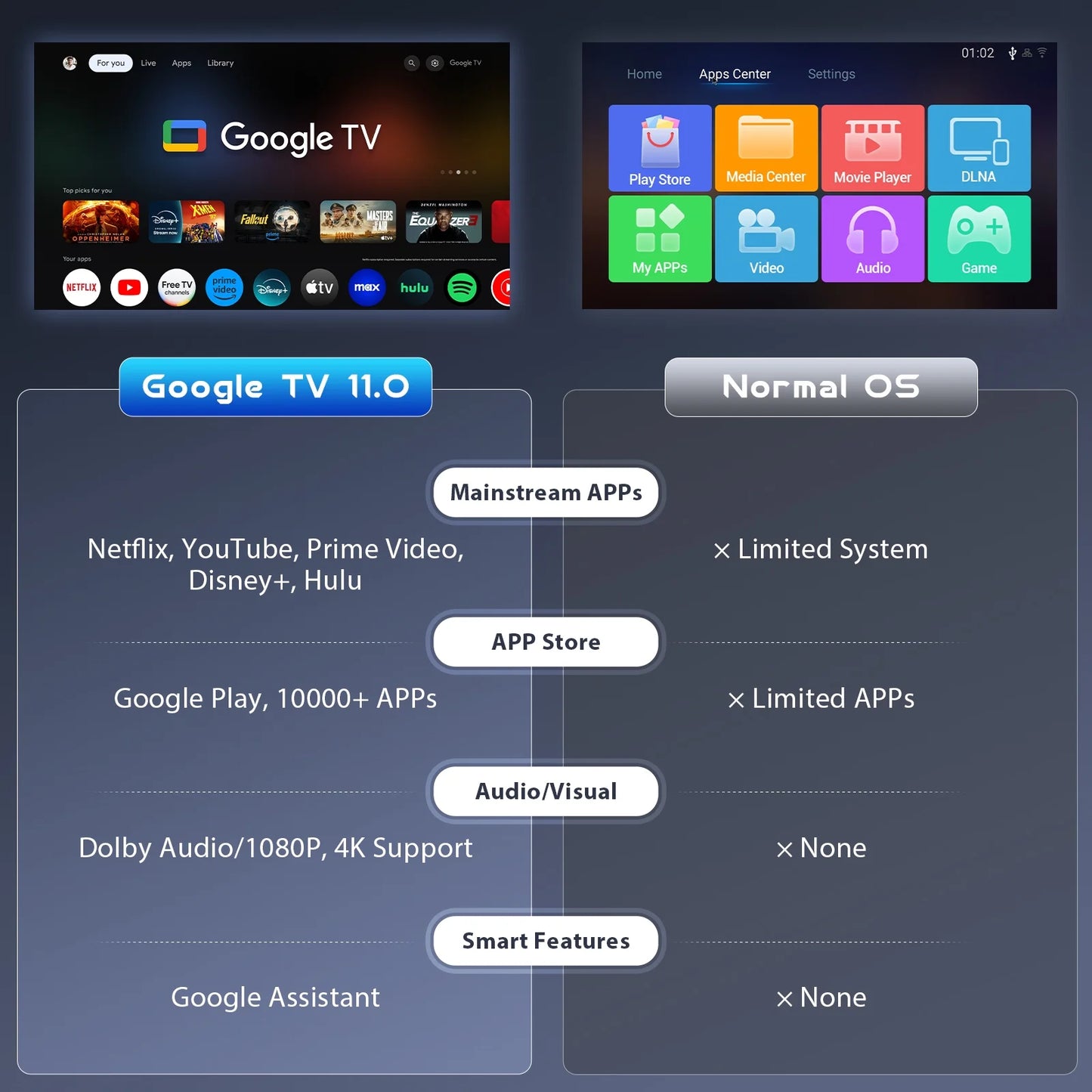 4K Google TV Projector with Wifi and Bluetooth,Google Officially Licensed,Dolby Audio